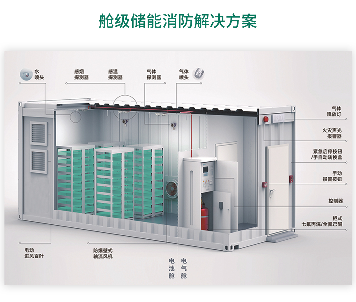 柜級(jí)包級(jí)儲(chǔ)能消防系統(tǒng)